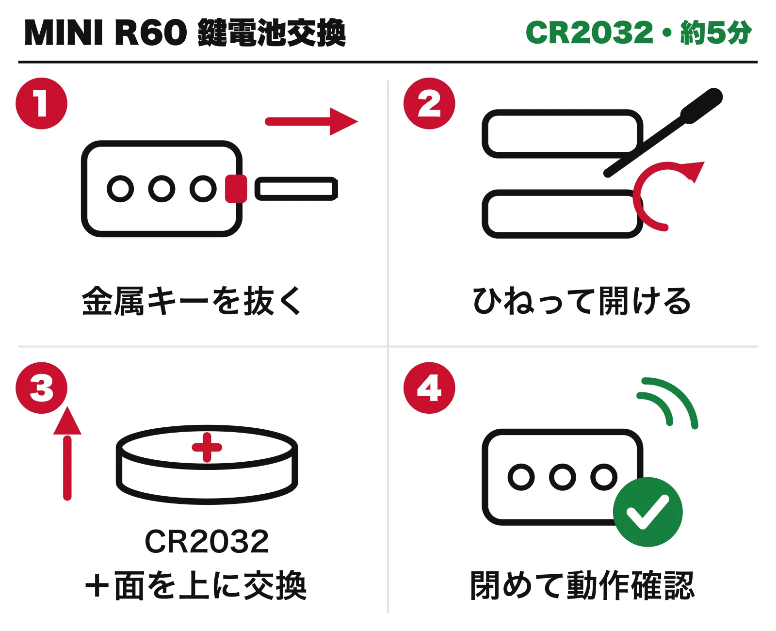 MINI R60 スマートキー電池交換の4ステップ図解。1 金属キーを抜く、2 ひねって開ける、3 +面を上にCR2032を交換、4 閉めて動作確認