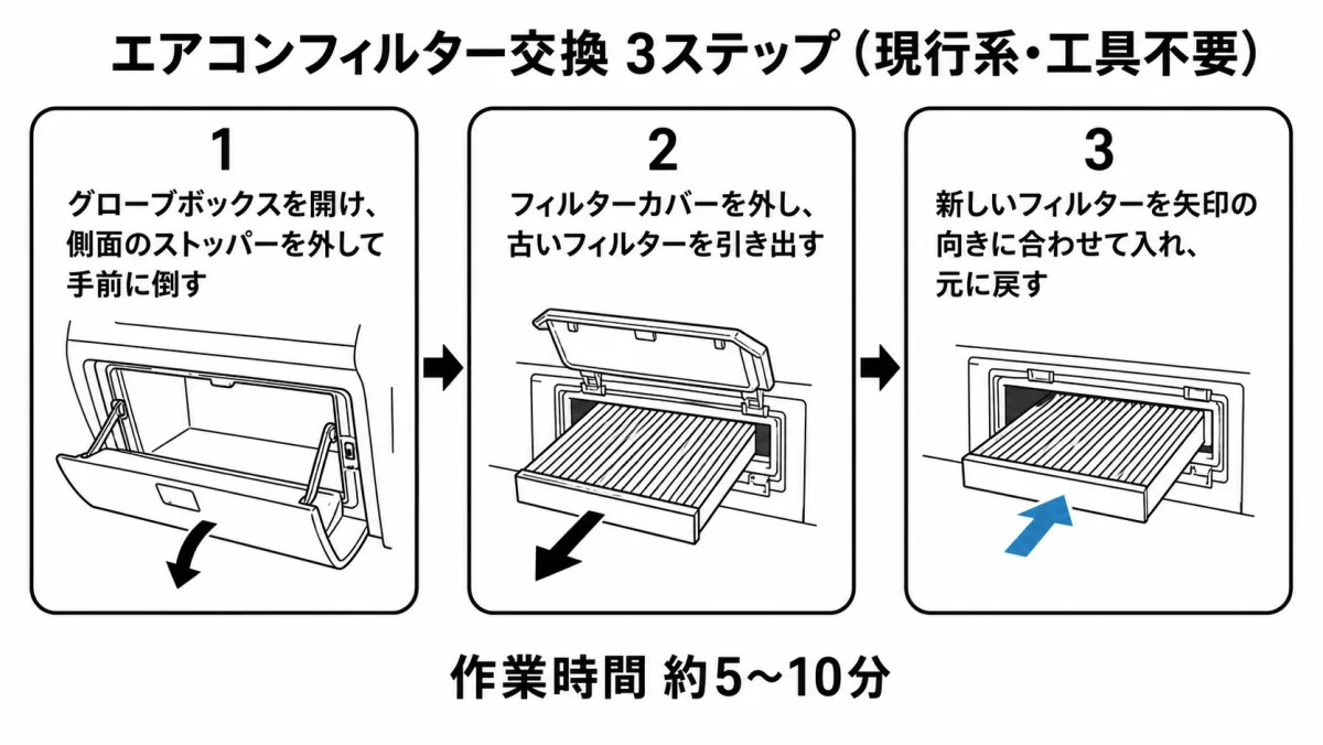 ランドローバー現行系のエアコンフィルター交換3ステップ図(グローブボックスを倒して交換)