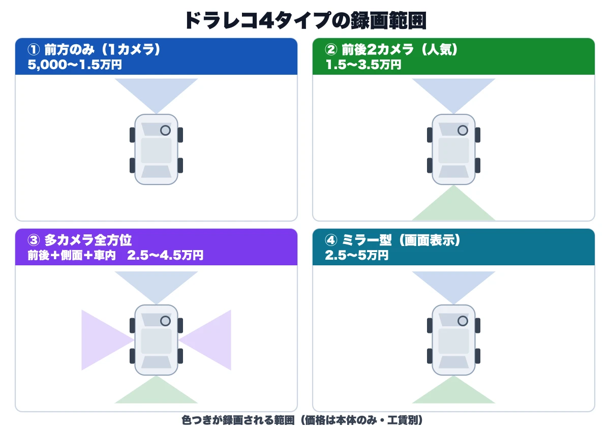 ドライブレコーダー4タイプ(前方のみ・前後2カメラ・多カメラ全方位・ミラー型)の録画範囲を車の上面図で比較した図