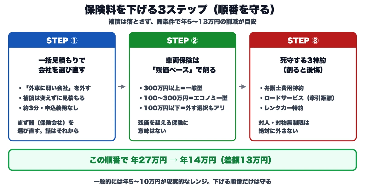 外車の保険料を下げる手順フロー図。STEP①は一括見積もりで「外車に弱い会社」を外して保険会社を選び直す(補償は変えずに見積もる・約3分・申込義務なし)、STEP②は車両保険を残価ベースで削る(残価300万円以上は一般型、100〜300万円はエコノミー型、100万円以下は外す選択もアリ)、STEP③は弁護士費用・ロードサービス(牽引距離)・レンタカーの3特約を死守。この順番で年27万円から年14万円(差額13万円)