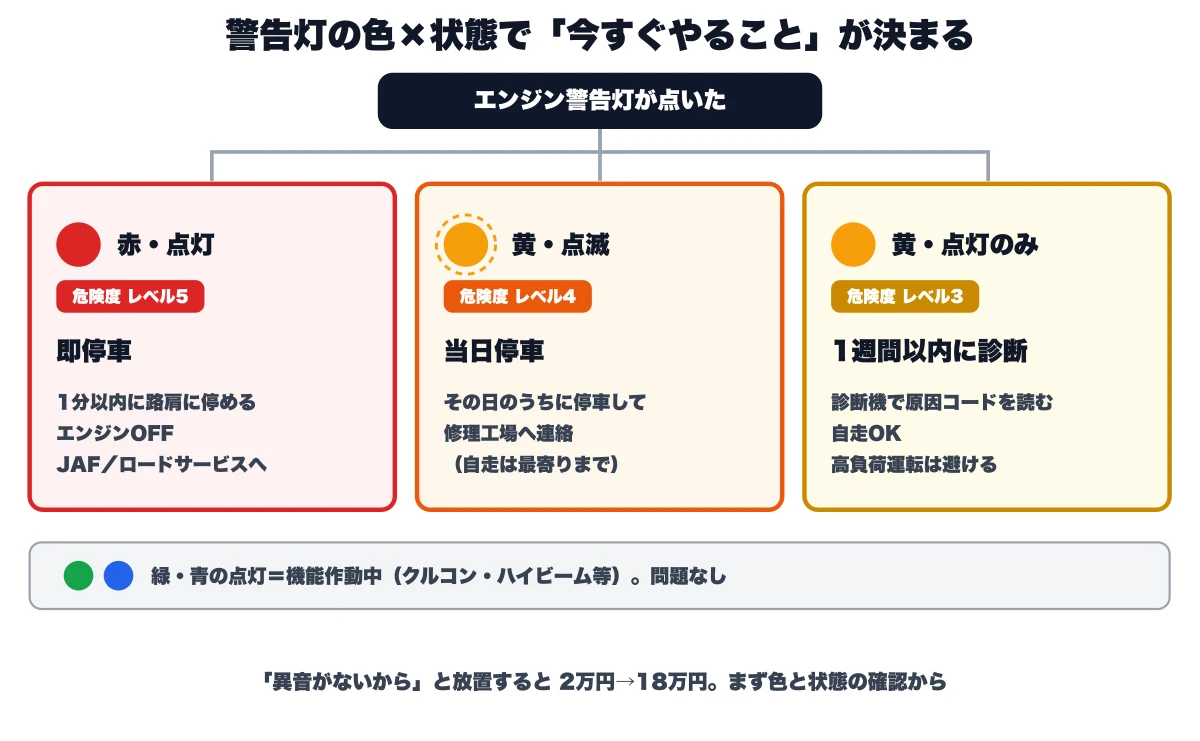 エンジン警告灯の色と状態で行動を決める判断フロー図。赤の点灯は危険度レベル5で即停車(1分以内に路肩・エンジンOFF・JAF/ロードサービス)、黄の点滅はレベル4で当日停車(自走は最寄りまで)、黄の点灯のみはレベル3で1週間以内に診断機で読む(自走OK・高負荷運転は避ける)。緑・青は機能作動中で問題なし