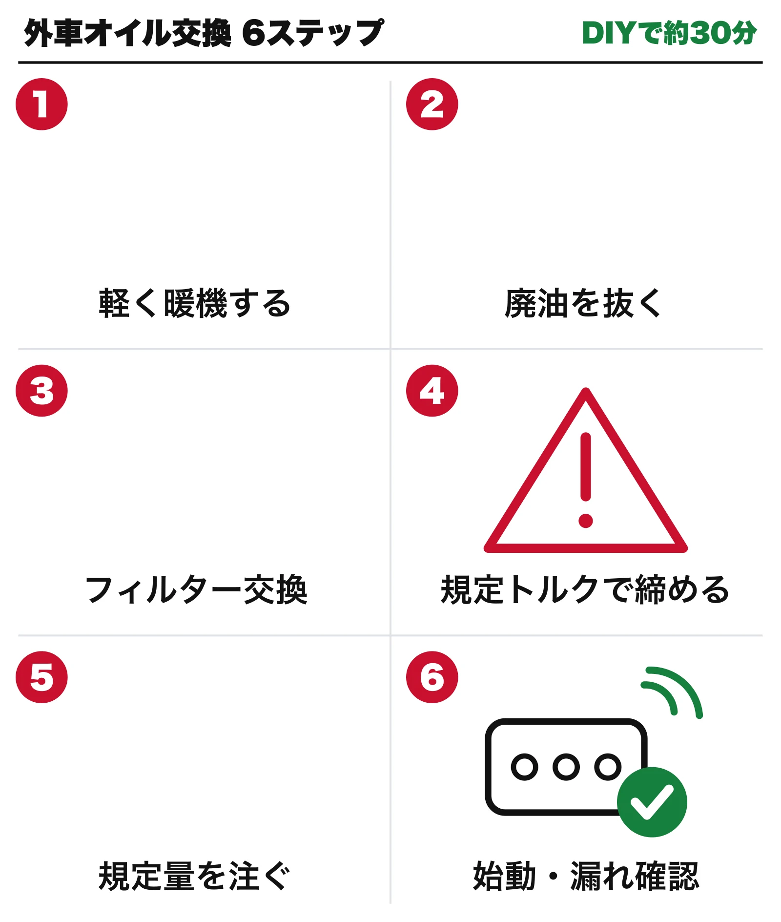 外車エンジンオイルDIY交換の6ステップ図解。1 軽く暖機する、2 廃油を抜く、3 フィルター交換、4 規定トルクで締める、5 規定量を注ぐ、6 始動して漏れ確認