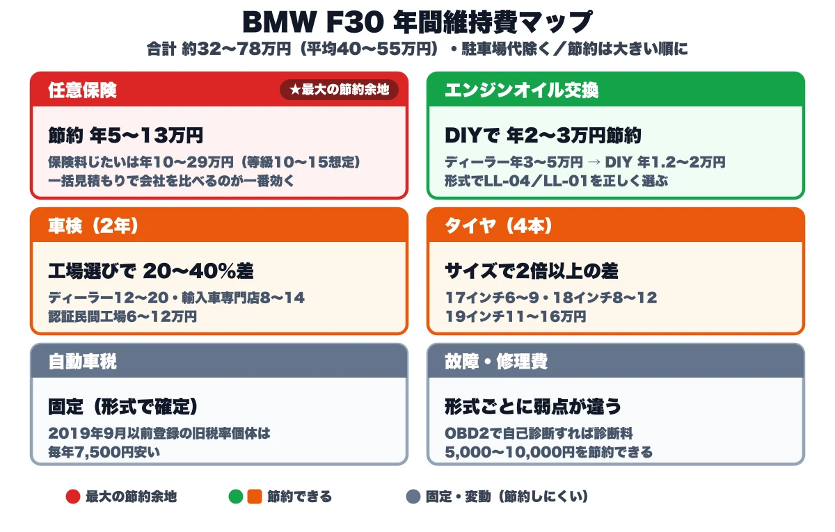 BMW F30の年間維持費（約32〜78万円）を任意保険・オイル交換・車検・タイヤ・自動車税・故障修理費の6項目に分け、節約余地の大きさ別に色分けした維持費マップ。保険が年5〜13万円で最大の節約余地