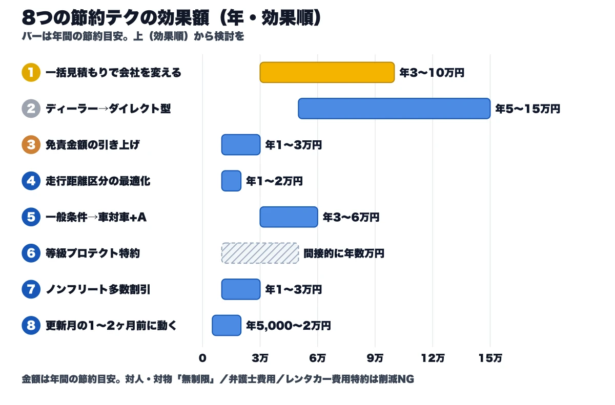 外車保険の8つの節約テクを年間の効果額順に並べた横棒グラフ。一括見積もりで会社を変えると年3〜10万円、ディーラーからダイレクト型で年5〜15万円、免責引き上げで年1〜3万円などの節約目安