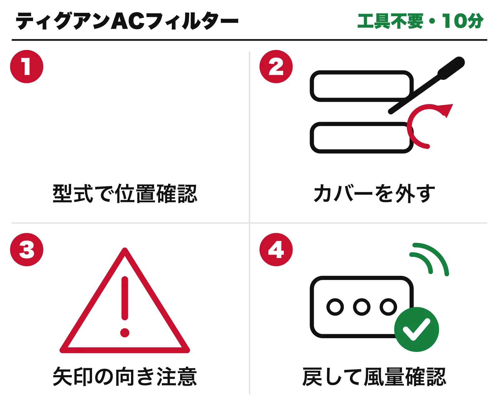 フォルクスワーゲン ティグアン エアコンフィルター交換の4ステップ図解。1 型式で位置確認、2 カバーを外す、3 矢印の向き注意、4 戻して風量確認