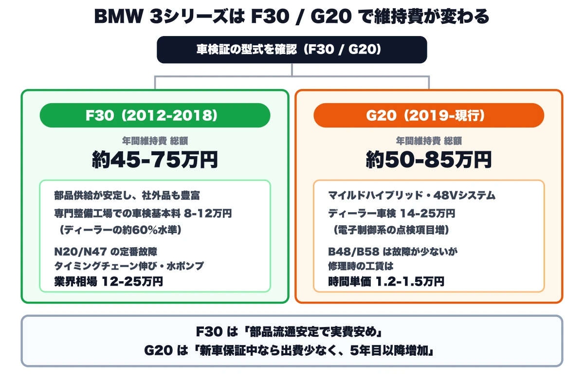 BMW 3シリーズの維持費を型式で分けた分岐フロー図。F30（2012-2018）は年間維持費 総額 約45-75万円で、部品供給が安定し社外品も豊富、専門整備工場での車検基本料8-12万円（ディーラーの約60%水準）、N20/N47の定番故障（タイミングチェーン伸び・水ポンプ）は業界相場12-25万円。G20（2019-現行）は約50-85万円で、マイルドハイブリッド・48Vシステム、ディーラー車検14-25万円（電子制御系の点検項目増）、B48/B58は故障が少ないが修理時の工賃は時間単価1.2-1.5万円
