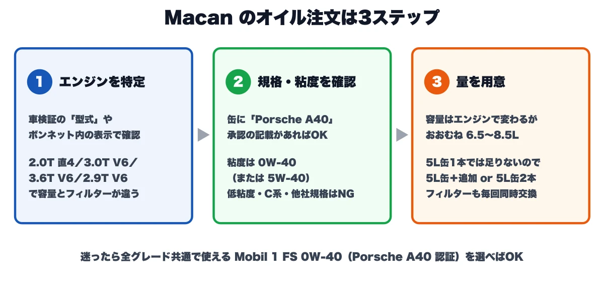 Porsche Macanのエンジンオイルを注文する3ステップの手順図。1)車検証の型式などでエンジン（2.0T直4/3.0T V6/3.6T V6/2.9T V6）を特定、2)缶にPorsche A40承認の記載と粘度0W-40（または5W-40）を確認、3)容量はおおむね6.5〜8.5Lで5L缶＋追加または5L缶2本を用意