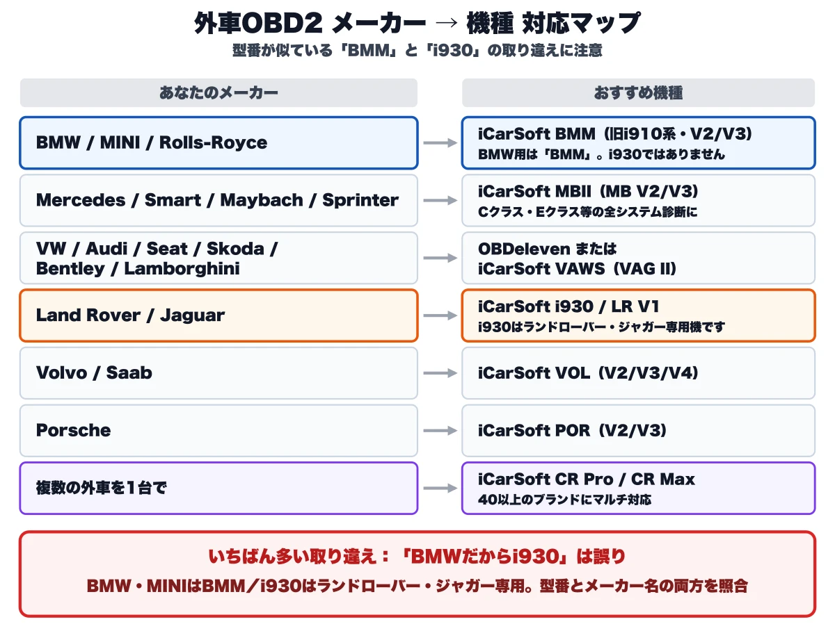 外車OBD2診断機のメーカー別対応マップ。BMW・MINI・Rolls-RoyceはiCarSoft BMM、Mercedes・Smart・Maybach・SprinterはMBII、VW・Audi・Seat・Skoda・Bentley・LamborghiniはOBDelevenまたはVAWS、Land Rover・Jaguarはi930/LR V1、Volvo・SaabはVOL、PorscheはPOR、複数の外車を1台でならCR Pro/CR Max。いちばん多い取り違えは「BMWだからi930」で、BMW・MINIはBMM、i930はランドローバー・ジャガー専用
