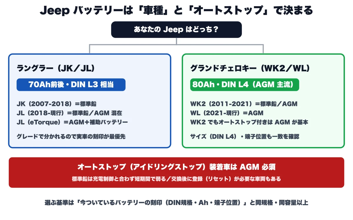 Jeepの車種からバッテリー規格を選ぶ分岐図。ラングラー（JK/JL）は70Ah前後・DIN L3相当、グランドチェロキー（WK2/WL）は80Ah・DIN L4でAGMが主流。オートストップ（アイドリングストップ）装着車はAGM必須で、標準鉛は充電制御と合わず短期間で弱る