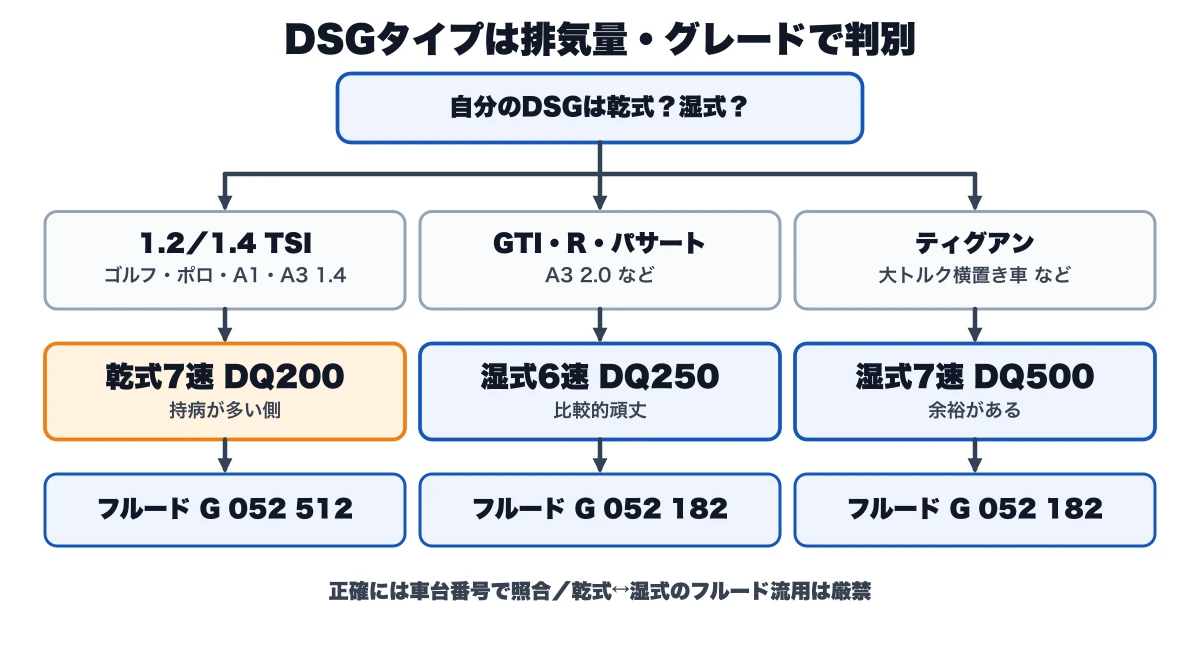 排気量とグレードから乾式DQ200・湿式DQ250・湿式DQ500のどれかと対応フルードを判別するDSGタイプ判別チャート