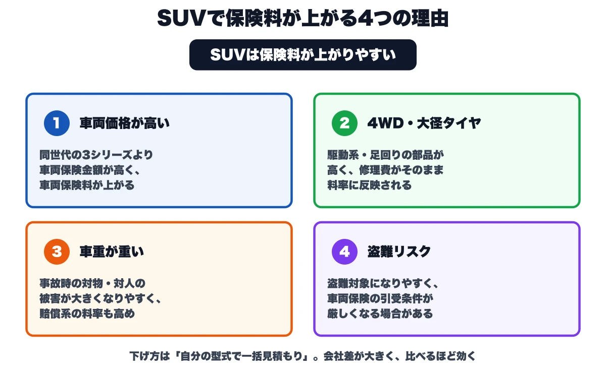 SUVで自動車保険料が上がる4つの理由（車両価格が高い・4WDと大径タイヤ・車重が重い・盗難リスク）を示した概念図