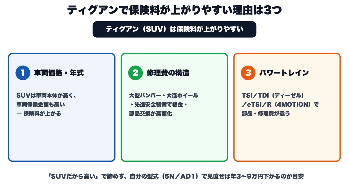 VWティグアンなどSUVで自動車保険料が上がりやすい3つの理由（車両価格・年式／修理費の構造／パワートレイン=TSI・TDI・eTSI・R 4MOTIONで部品・修理費が違う）を示した概念図
