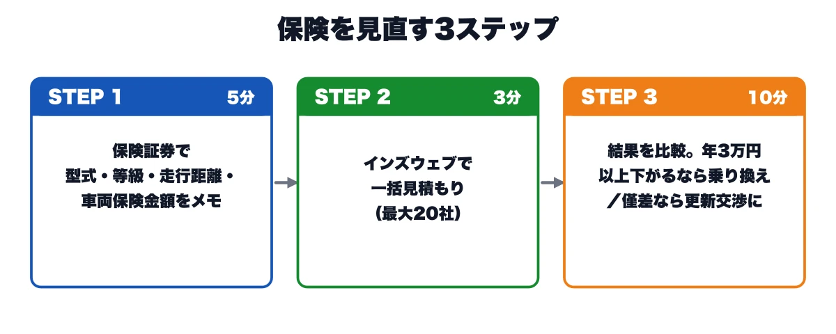自動車保険を見直す3ステップ（保険証券をメモ→インズウェブで一括見積もり→比較して乗り換えか更新交渉かを決める）の図