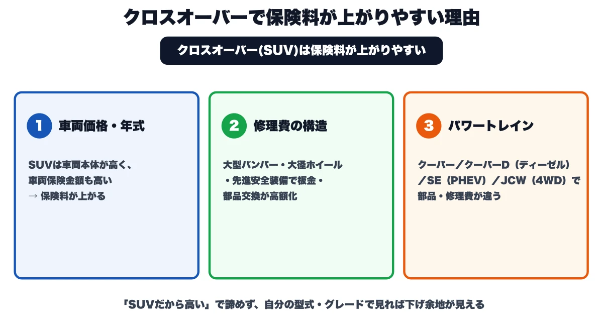 MINIクロスオーバーなどSUVで自動車保険料が上がりやすい3つの理由（車両価格・年式／修理費の構造／パワートレイン）を示した概念図