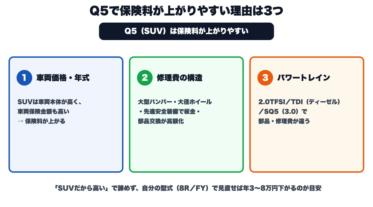 Audi Q5などSUVで自動車保険料が上がりやすい3つの理由（車両価格・年式／修理費の構造／パワートレイン=2.0TFSI・TDI・SQ5で部品・修理費が違う）を示した概念図