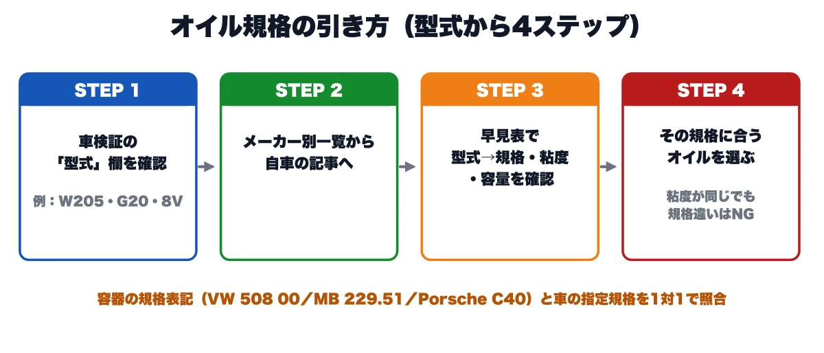 外車エンジンオイルの規格を車検証の型式から4ステップで引く手順図。型式を確認しメーカー別記事へ、早見表で型式から規格・粘度・容量を引き、その規格に合うオイルを選ぶ流れ