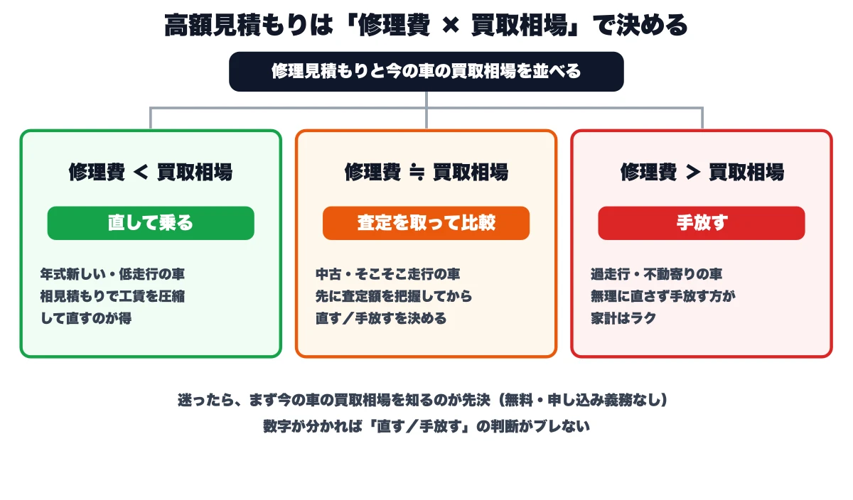 メルセデスで高額修理見積もりが出たときの「直す」か「乗り換える」かの判断図。修理費が買取相場より安ければ直して乗る（相見積もりで工賃圧縮）、同程度なら査定を取って比較してから決める、買取相場を超えたら手放す方が家計はラク