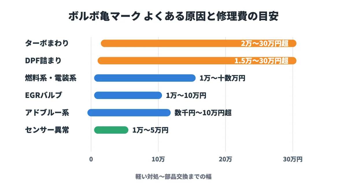 ボルボ亀マークのよくある原因と修理費目安の横棒チャート（ターボ・DPF・EGRなど）