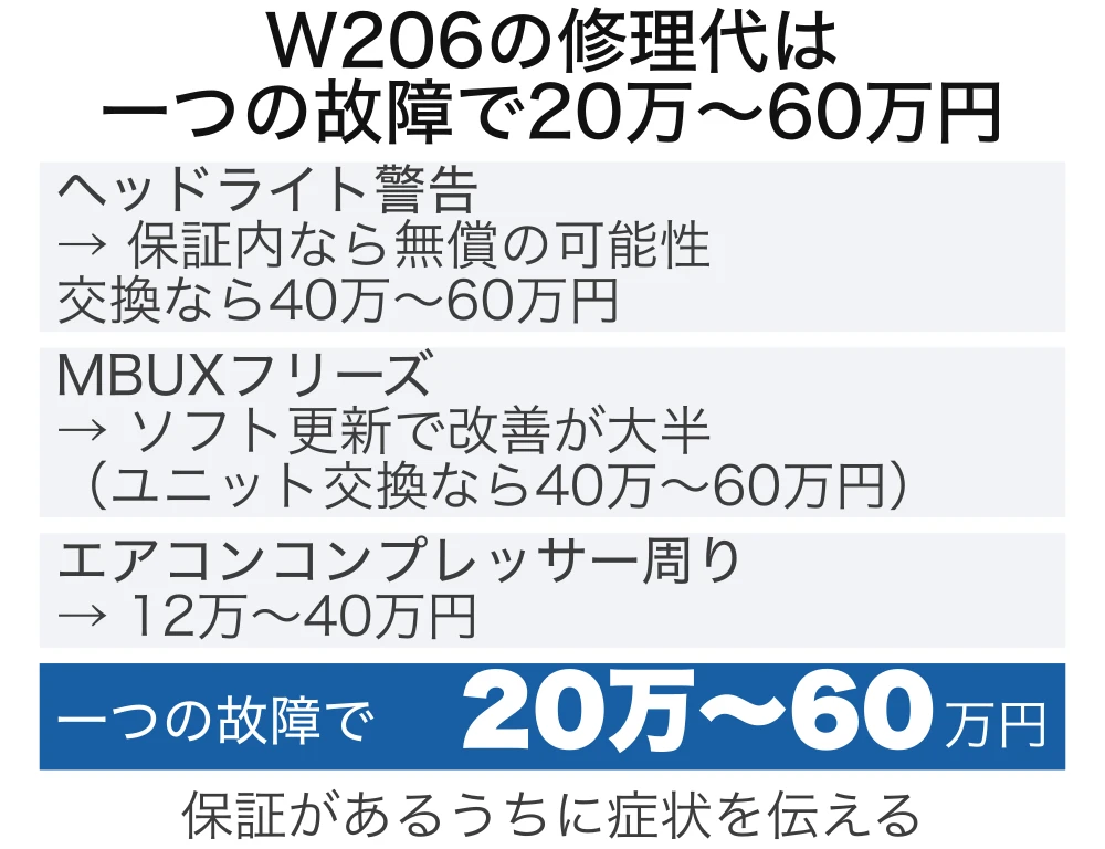 W206で多い故障と修理代の図。ヘッドライトとMBUXは保証内なら無償の可能性、一つの故障で20万〜60万円