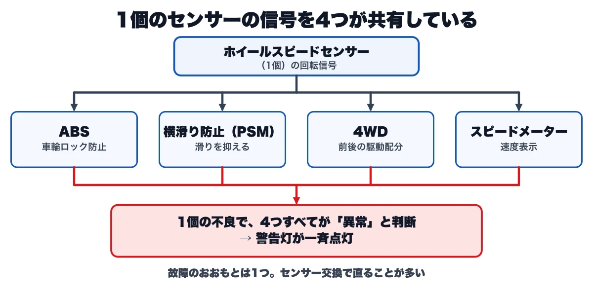 ポルシェの1個のホイールスピードセンサーの信号をABS・PSM・4WD・スピードメーターが共有し、不良で警告灯が一斉点灯する仕組み図