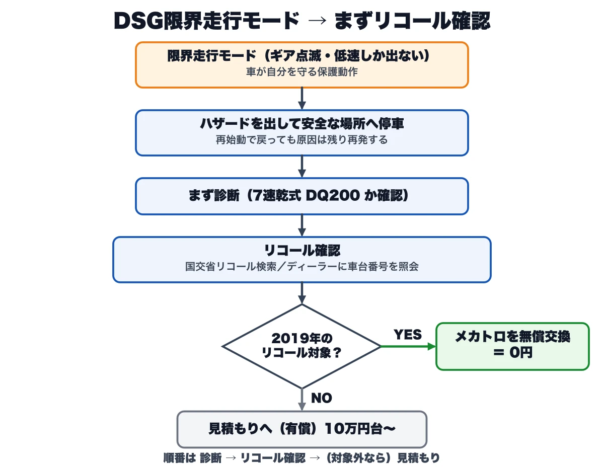 DSG限界走行モードが出たら停車し、7速乾式DQ200か診断→リコール確認→対象なら無償・対象外なら見積もりへ進む判断フロー図