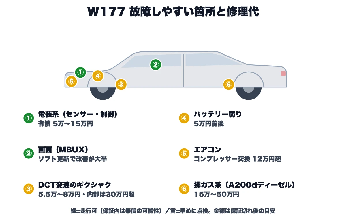ベンツW177 Aクラスで故障しやすい6箇所と修理代の目安を、車の側面図と番号で示した部位マップ