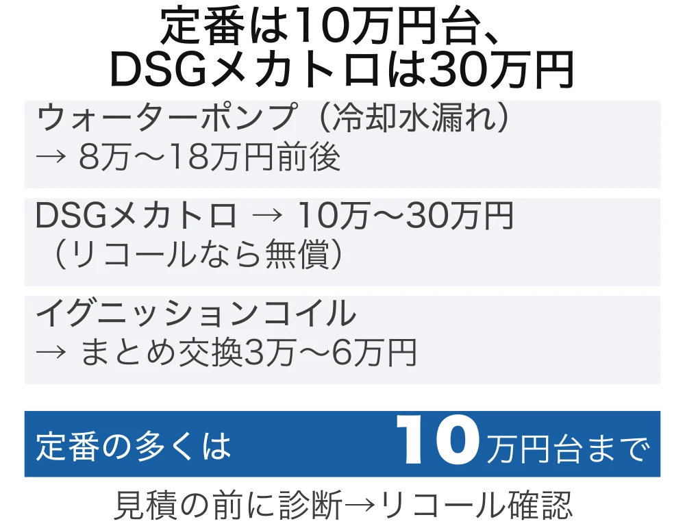 ゴルフ7の定番故障と修理代の図。ウォーターポンプ8万〜18万円、DSGメカトロ10万〜30万円、多くは10万円台まで