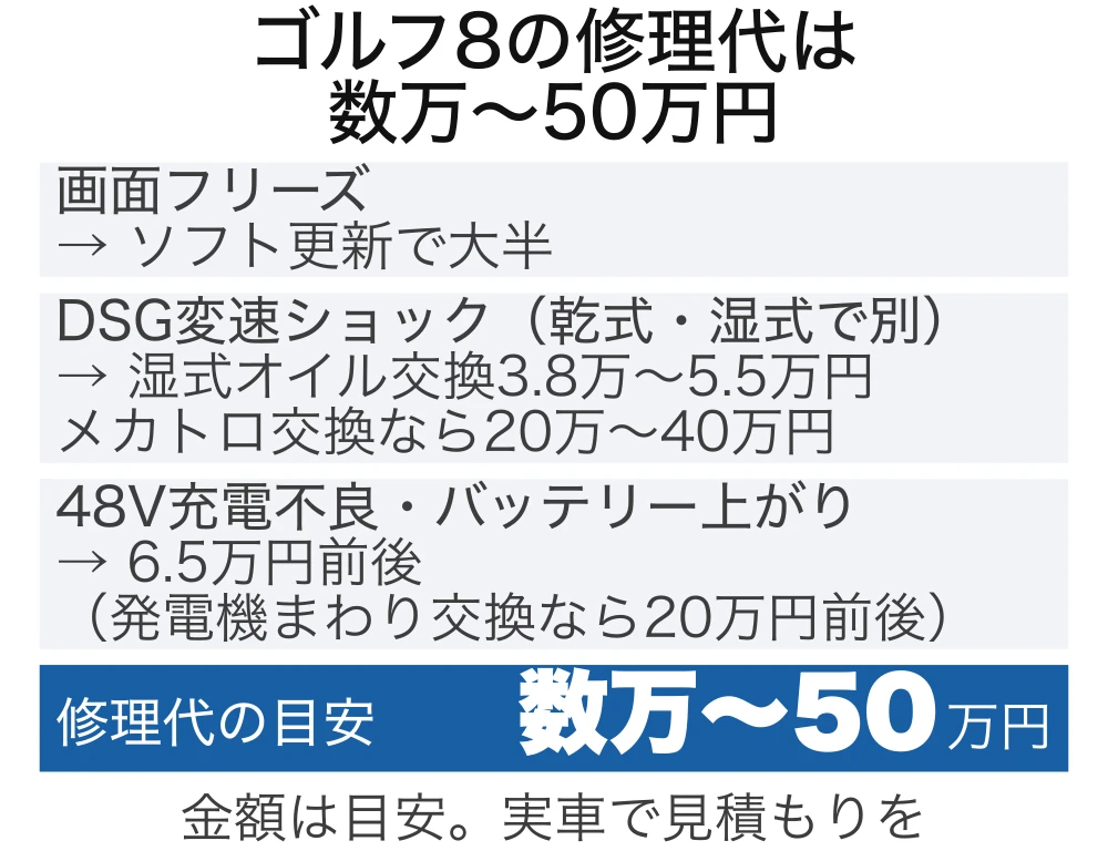 ゴルフ8で多い故障と修理代の図。画面フリーズ・DSG変速ショック・48V充電不良の3つで、修理代の目安は数万〜50万円