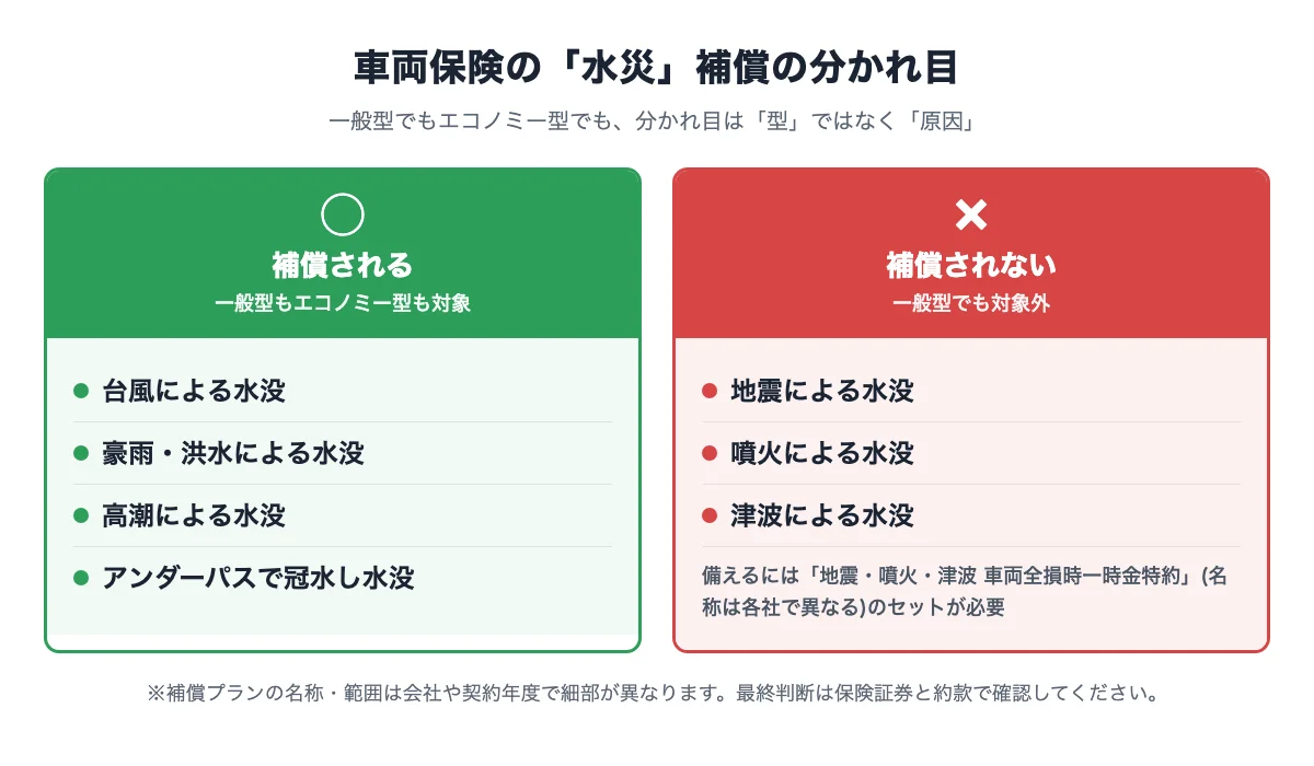 車両保険の水災補償の分かれ目を示す比較図。台風・豪雨・洪水・高潮・アンダーパスでの冠水による水没は、一般型でもエコノミー型でも補償される。地震・噴火・津波による水没は一般型でも補償されず、備えるには地震・噴火・津波車両全損時一時金特約(名称は各社で異なる)のセットが必要。補償の細部は会社・契約年度で異なるため保険証券と約款で確認