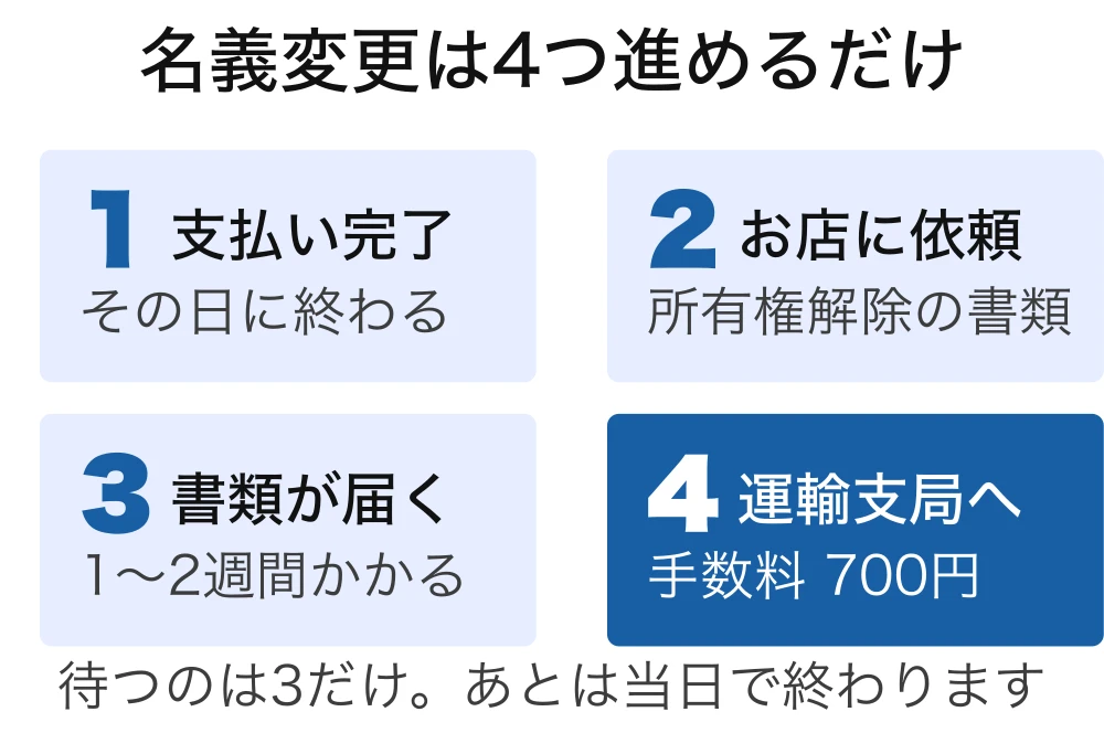 名義変更の4段階の図。支払い完了はその日に終わり、お店に所有権解除の書類を依頼し、書類が届くまで1〜2週間、運輸支局で手数料700円を払って書き換える