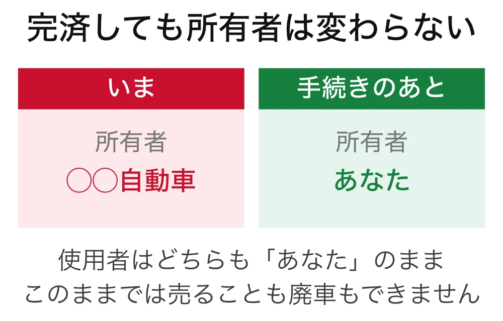 完済前と完済後の車検証の対比図。完済前は所有者が販売店・使用者が本人で、名義変更の手続きをして初めて所有者も本人になる