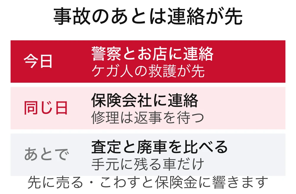 事故のあとに動く順番の図。今日は警察と販売店へ連絡しケガ人の救護が先、同じ日に保険会社へ連絡し修理は返事を待つ、査定と廃車を比べるのはあとで手元に残る車だけ