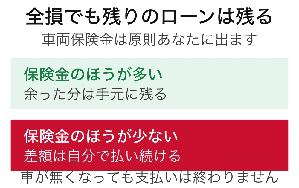全損でも残りのローンは残ることを示す図。車両保険金は本人に出るが上限は契約した保険金額まで。保険金が多ければ余りは手元に残り、少なければ差額は自分で払い続ける