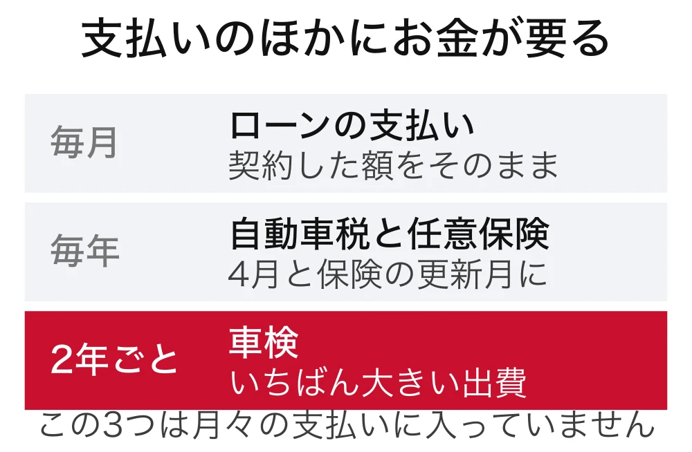 自社ローンで買ったあとにかかるお金の図。毎月のローンの支払いに加えて、毎年の自動車税と任意保険、2年ごとの車検が別に必要になる