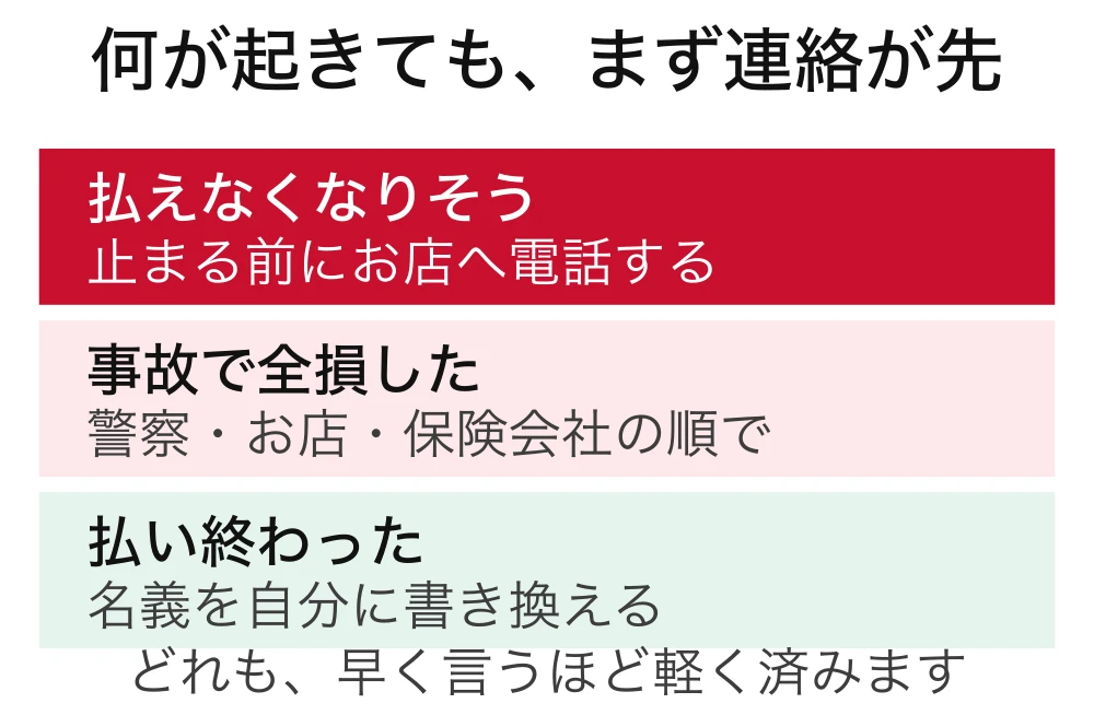 自社ローンの契約後に起きることの行き先の図。払えなくなりそうなときは止まる前にお店へ電話し、事故のときは警察・お店・保険会社の順に連絡し、払い終わったら名義を自分に書き換える
