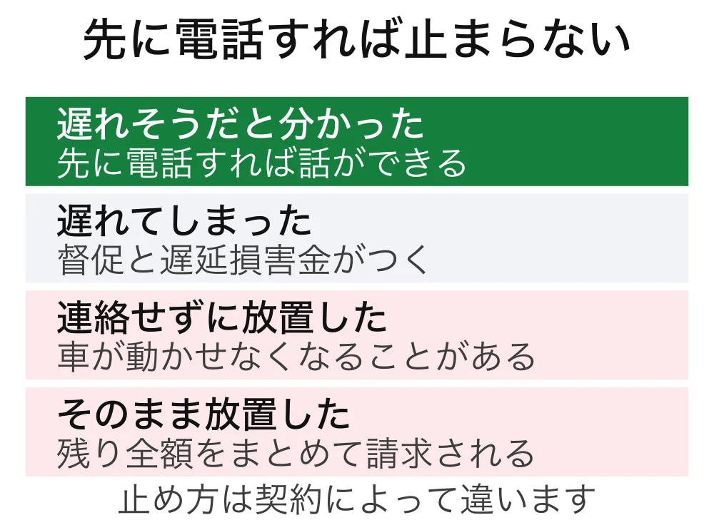 自社ローンの支払いが遅れたときに進む段階の図。遅れそうな段階で先に電話すれば話ができる。連絡せずに放置すると督促と遅延損害金がつき、車が動かせなくなることがあり、残り全額をまとめて請求される
