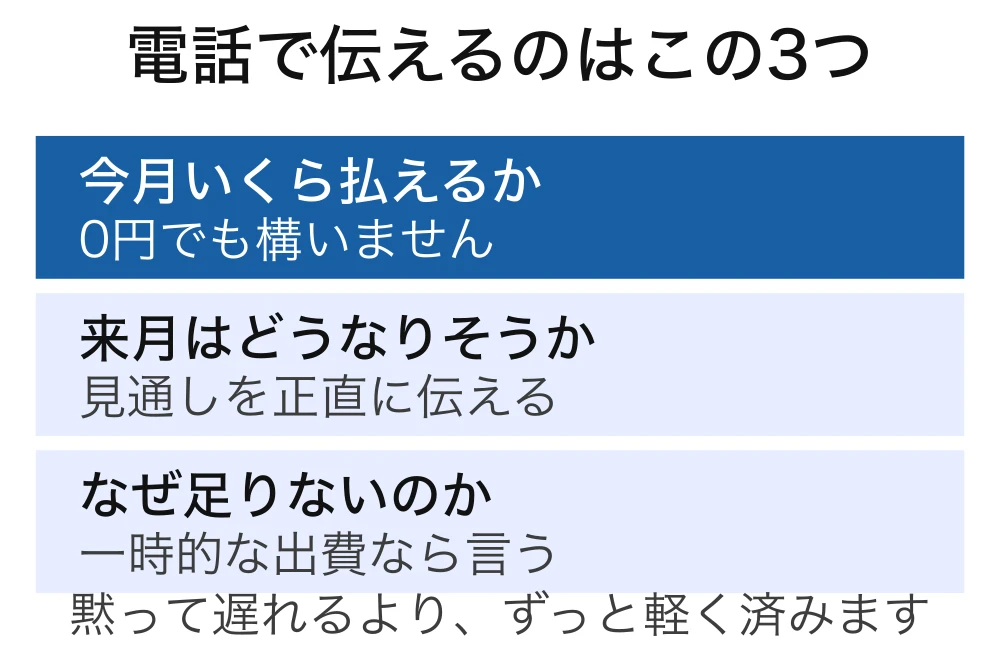 支払いが遅れそうなときにお店へ電話で伝える3つのことの図。今月いくら払えるか、来月はどうなりそうか、なぜ足りないのか