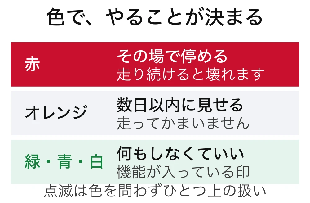 警告灯の色でやることが決まる図。赤はその場で停める、オレンジは数日以内に見せる、緑と青と白は何もしなくていい