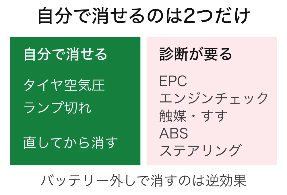 VWのオレンジ警告灯のうち自分で消せるのはタイヤ空気圧とランプ切れの2つで、EPC・エンジンチェック・触媒やすす・ABS・ステアリングは診断機が要ることを示した図