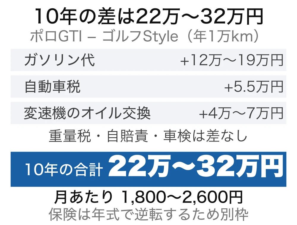 毎年必ずかかるお金の差を積み上げた図。ガソリン代が12万〜19万円、自動車税が5.5万円、変速機のオイル交換が4万〜7万円で、10年の合計はポロGTIが22万〜32万円高い。月あたり1,800〜2,600円の差。重量税・自賠責・車検は差がなく、保険は年式で逆転するため別枠